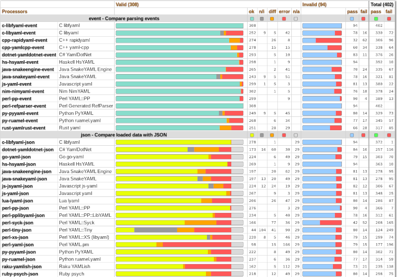 [YAML Test Matrix]