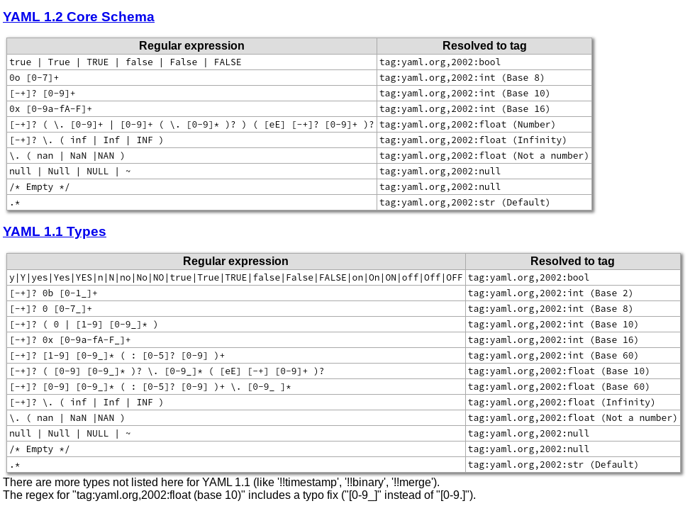 [YAML Schemas]